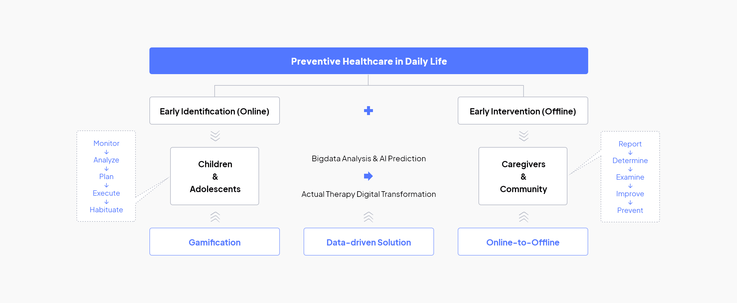 Preventive Digital Healthcare