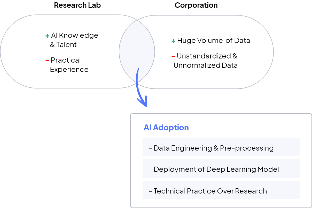 AI Adoption