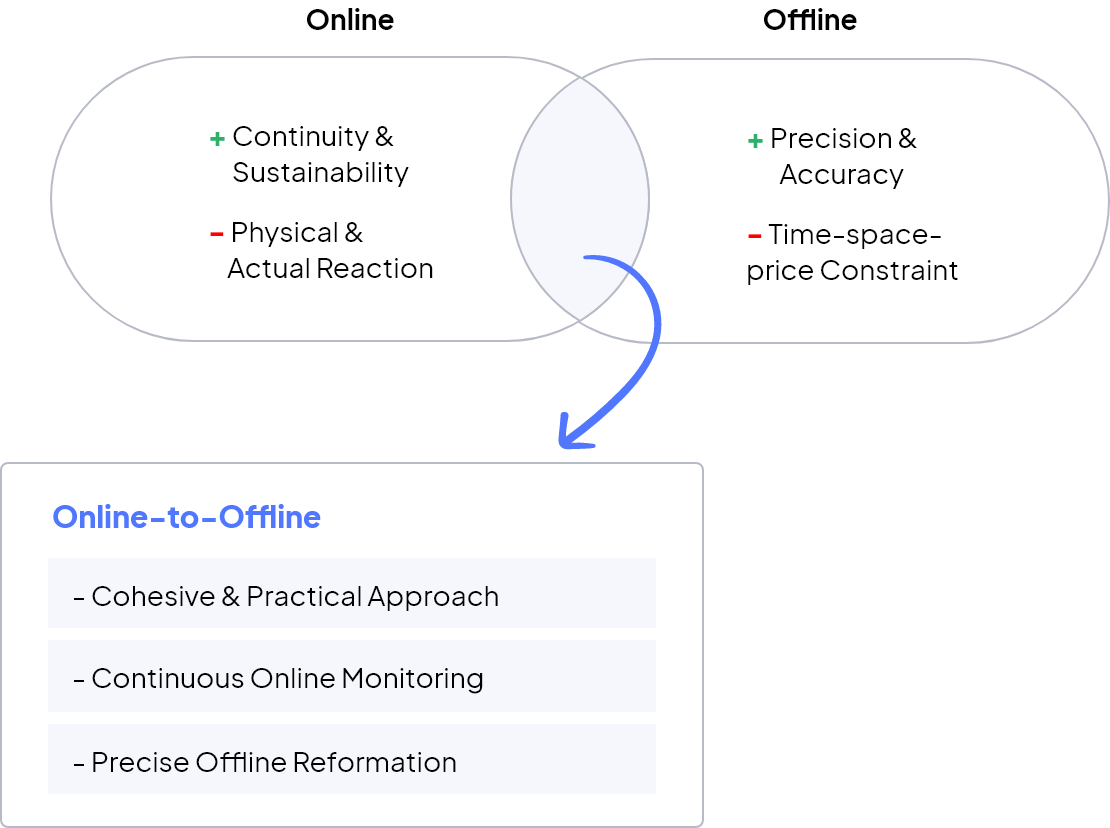 Online-to-Offline